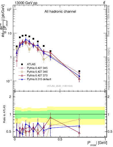 Plot of ttbar.pcross in 13000 GeV pp collisions