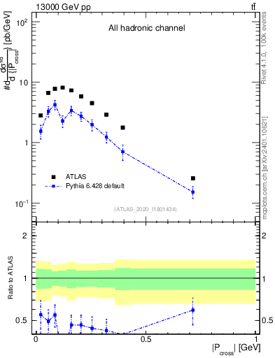Plot of ttbar.pcross in 13000 GeV pp collisions