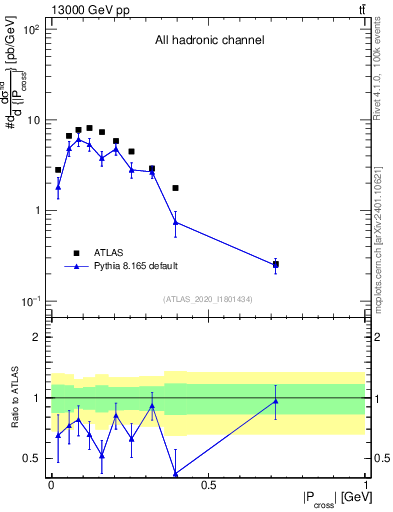 Plot of ttbar.pcross in 13000 GeV pp collisions