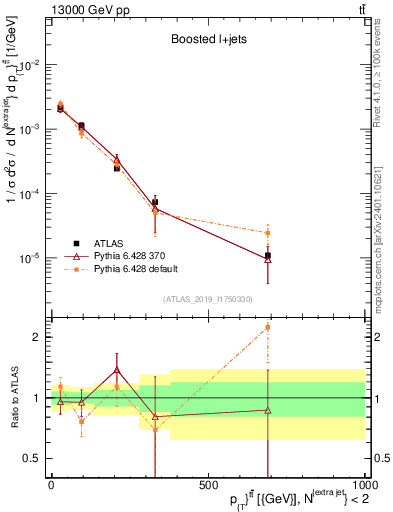 Plot of ttbar.pt in 13000 GeV pp collisions