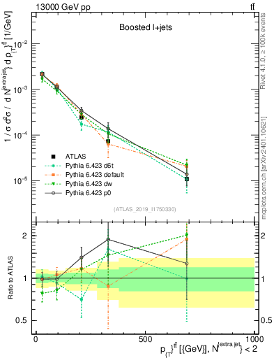 Plot of ttbar.pt in 13000 GeV pp collisions