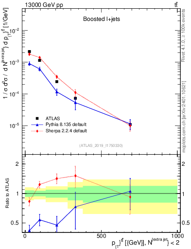 Plot of ttbar.pt in 13000 GeV pp collisions