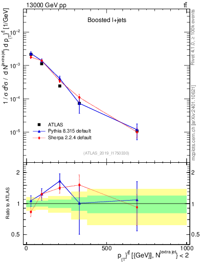 Plot of ttbar.pt in 13000 GeV pp collisions