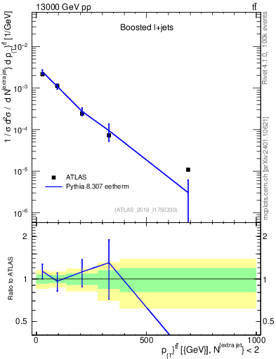 Plot of ttbar.pt in 13000 GeV pp collisions