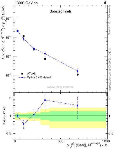 Plot of ttbar.pt in 13000 GeV pp collisions