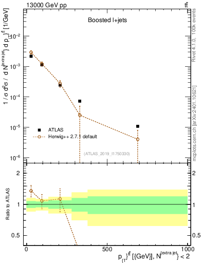 Plot of ttbar.pt in 13000 GeV pp collisions