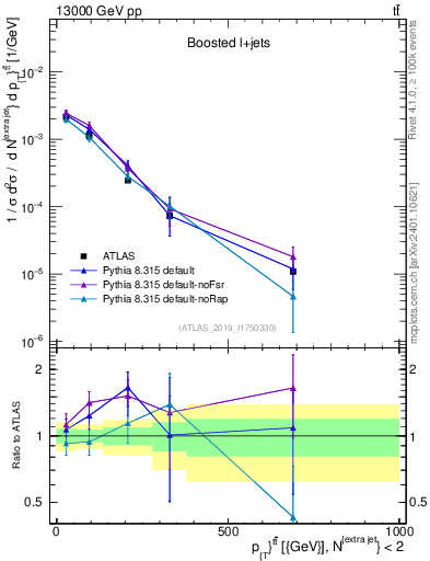 Plot of ttbar.pt in 13000 GeV pp collisions