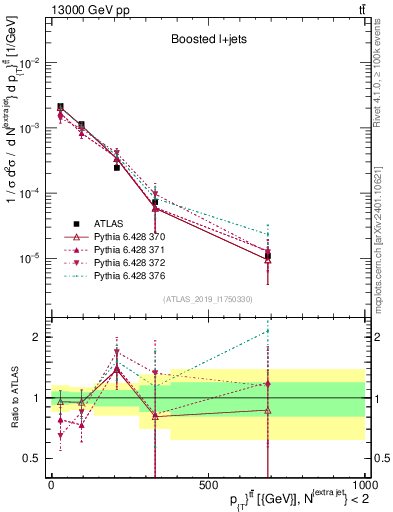 Plot of ttbar.pt in 13000 GeV pp collisions