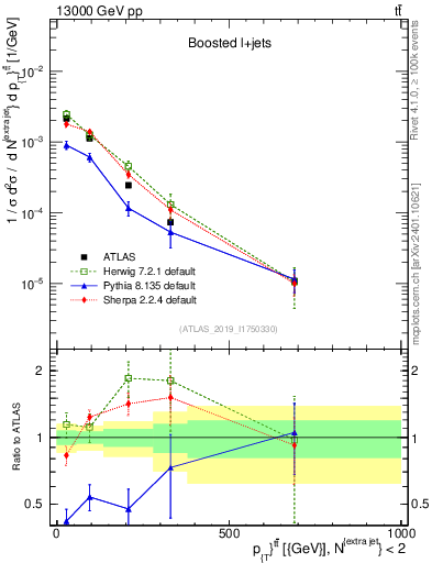 Plot of ttbar.pt in 13000 GeV pp collisions