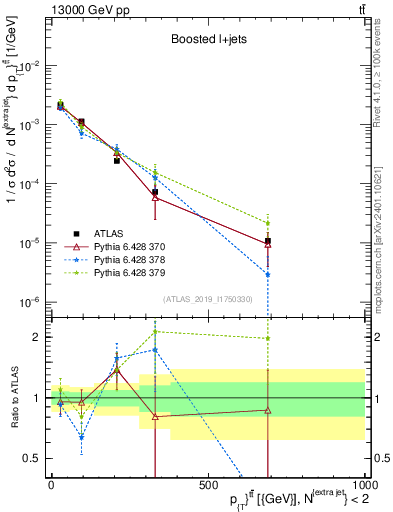Plot of ttbar.pt in 13000 GeV pp collisions