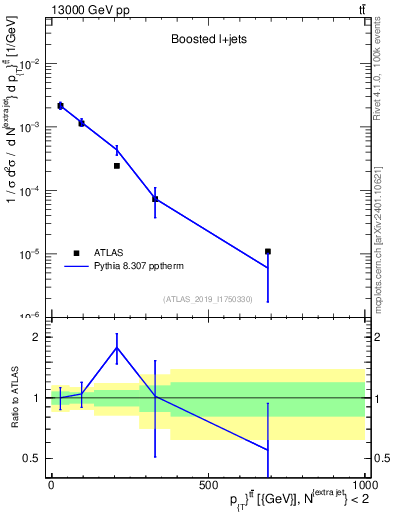 Plot of ttbar.pt in 13000 GeV pp collisions