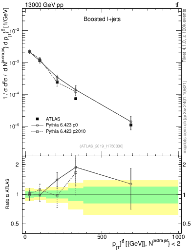 Plot of ttbar.pt in 13000 GeV pp collisions
