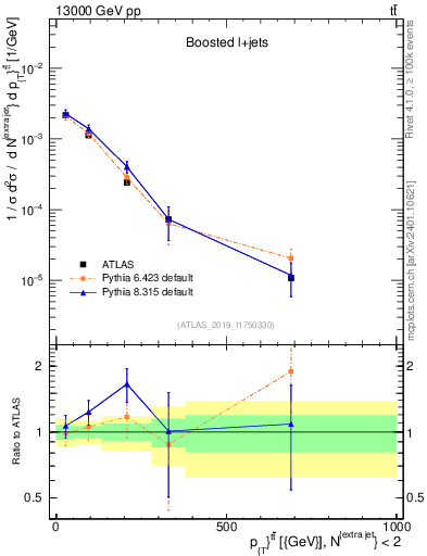 Plot of ttbar.pt in 13000 GeV pp collisions