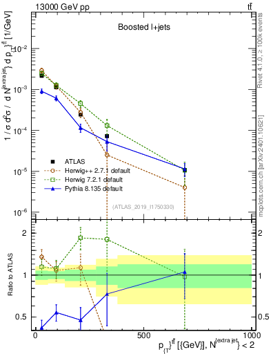 Plot of ttbar.pt in 13000 GeV pp collisions