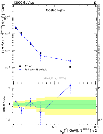Plot of ttbar.pt in 13000 GeV pp collisions