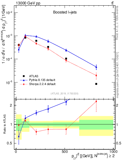 Plot of ttbar.pt in 13000 GeV pp collisions
