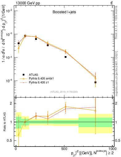 Plot of ttbar.pt in 13000 GeV pp collisions