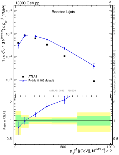 Plot of ttbar.pt in 13000 GeV pp collisions