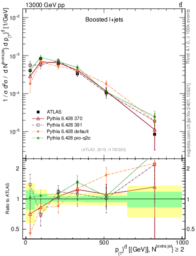Plot of ttbar.pt in 13000 GeV pp collisions