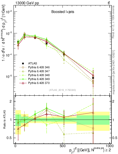 Plot of ttbar.pt in 13000 GeV pp collisions