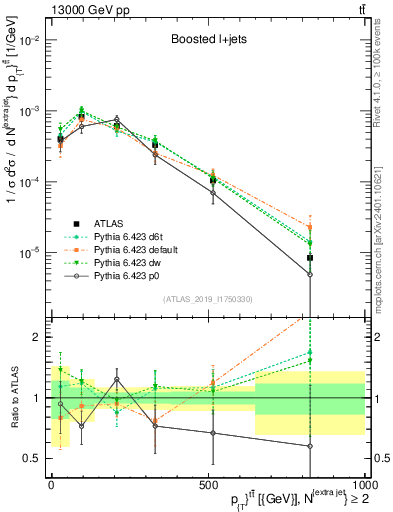 Plot of ttbar.pt in 13000 GeV pp collisions
