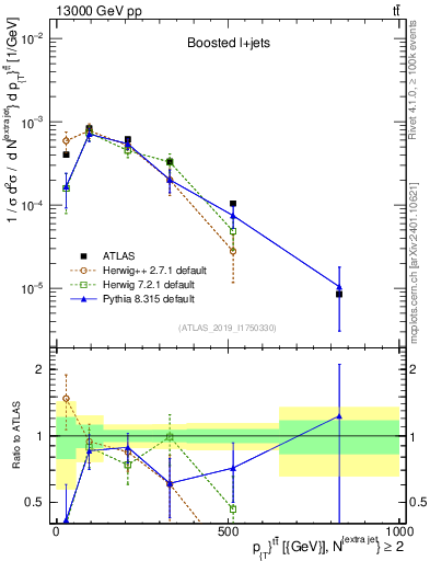Plot of ttbar.pt in 13000 GeV pp collisions