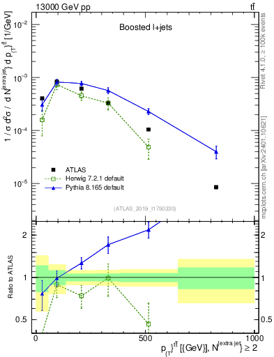 Plot of ttbar.pt in 13000 GeV pp collisions
