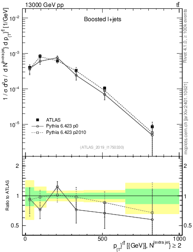 Plot of ttbar.pt in 13000 GeV pp collisions