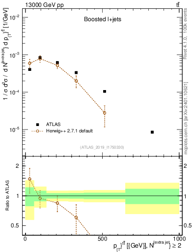 Plot of ttbar.pt in 13000 GeV pp collisions