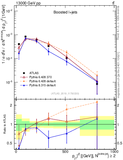 Plot of ttbar.pt in 13000 GeV pp collisions