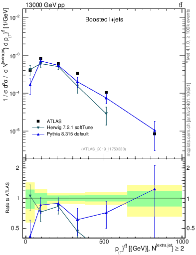Plot of ttbar.pt in 13000 GeV pp collisions