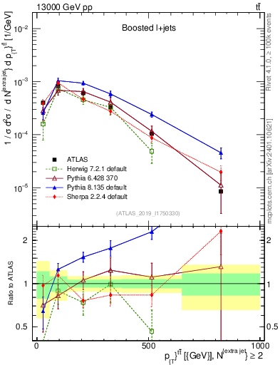 Plot of ttbar.pt in 13000 GeV pp collisions