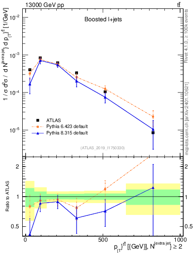 Plot of ttbar.pt in 13000 GeV pp collisions