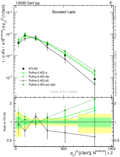 Plot of ttbar.pt in 13000 GeV pp collisions