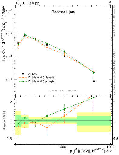 Plot of ttbar.pt in 13000 GeV pp collisions