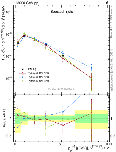 Plot of ttbar.pt in 13000 GeV pp collisions