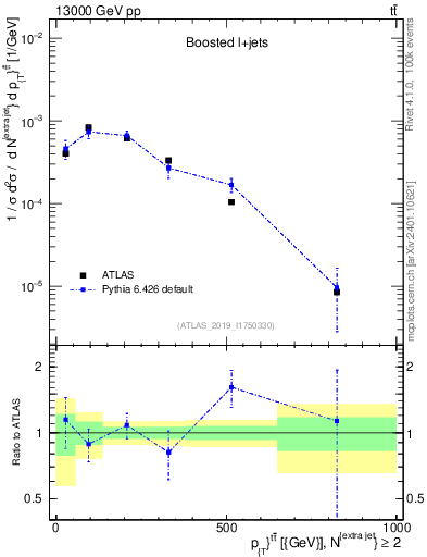 Plot of ttbar.pt in 13000 GeV pp collisions