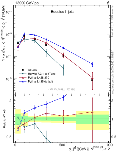 Plot of ttbar.pt in 13000 GeV pp collisions