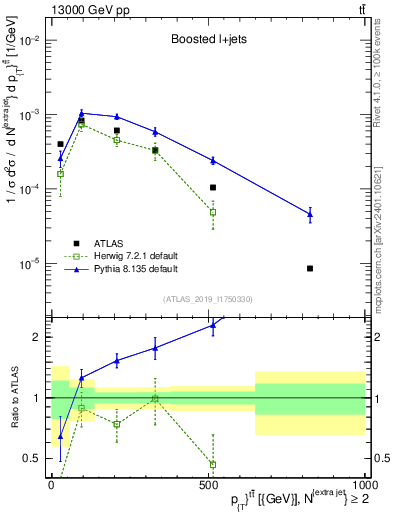 Plot of ttbar.pt in 13000 GeV pp collisions