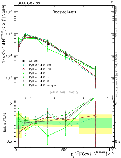 Plot of ttbar.pt in 13000 GeV pp collisions
