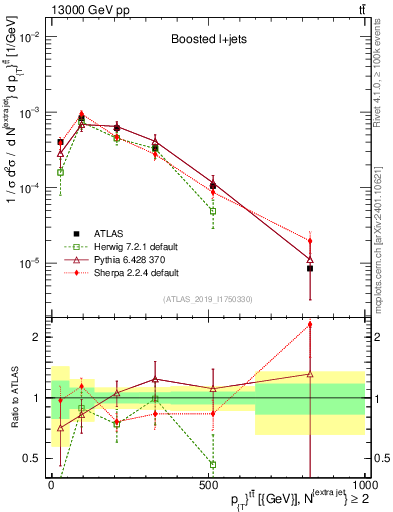 Plot of ttbar.pt in 13000 GeV pp collisions