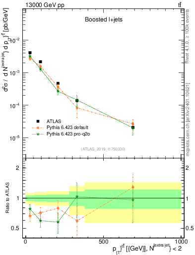Plot of ttbar.pt in 13000 GeV pp collisions