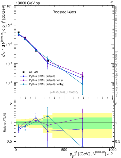Plot of ttbar.pt in 13000 GeV pp collisions
