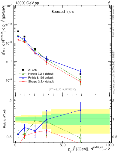 Plot of ttbar.pt in 13000 GeV pp collisions