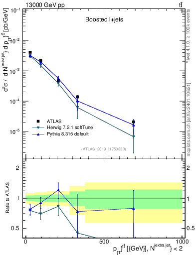 Plot of ttbar.pt in 13000 GeV pp collisions