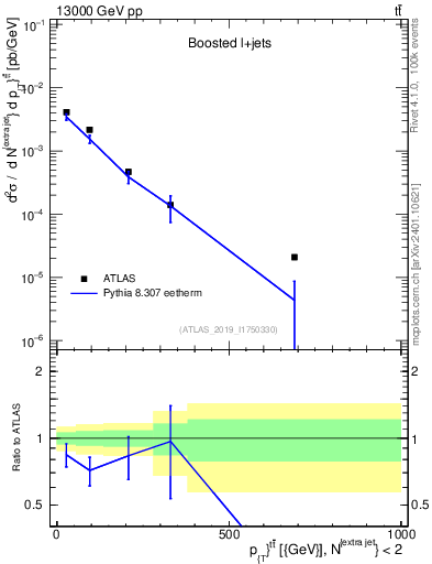 Plot of ttbar.pt in 13000 GeV pp collisions