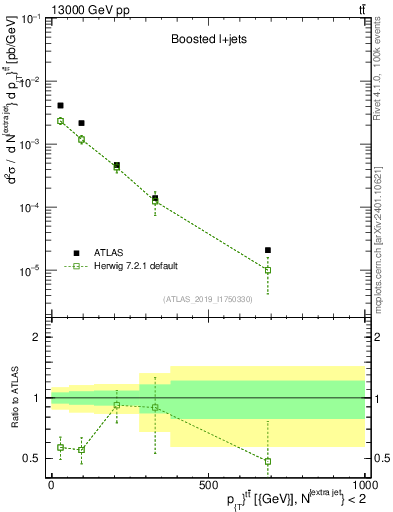 Plot of ttbar.pt in 13000 GeV pp collisions