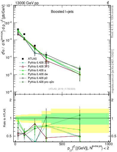Plot of ttbar.pt in 13000 GeV pp collisions