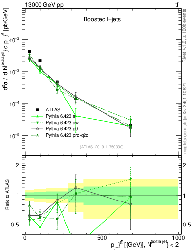 Plot of ttbar.pt in 13000 GeV pp collisions