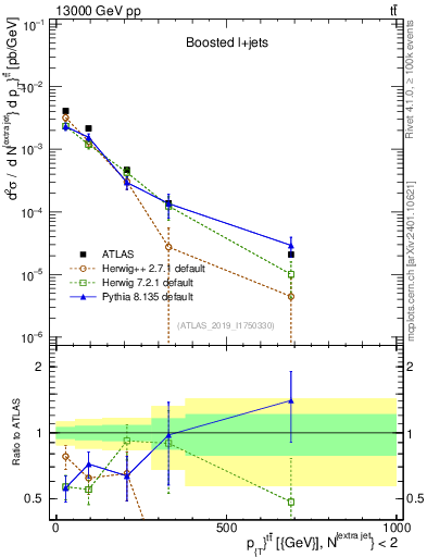 Plot of ttbar.pt in 13000 GeV pp collisions